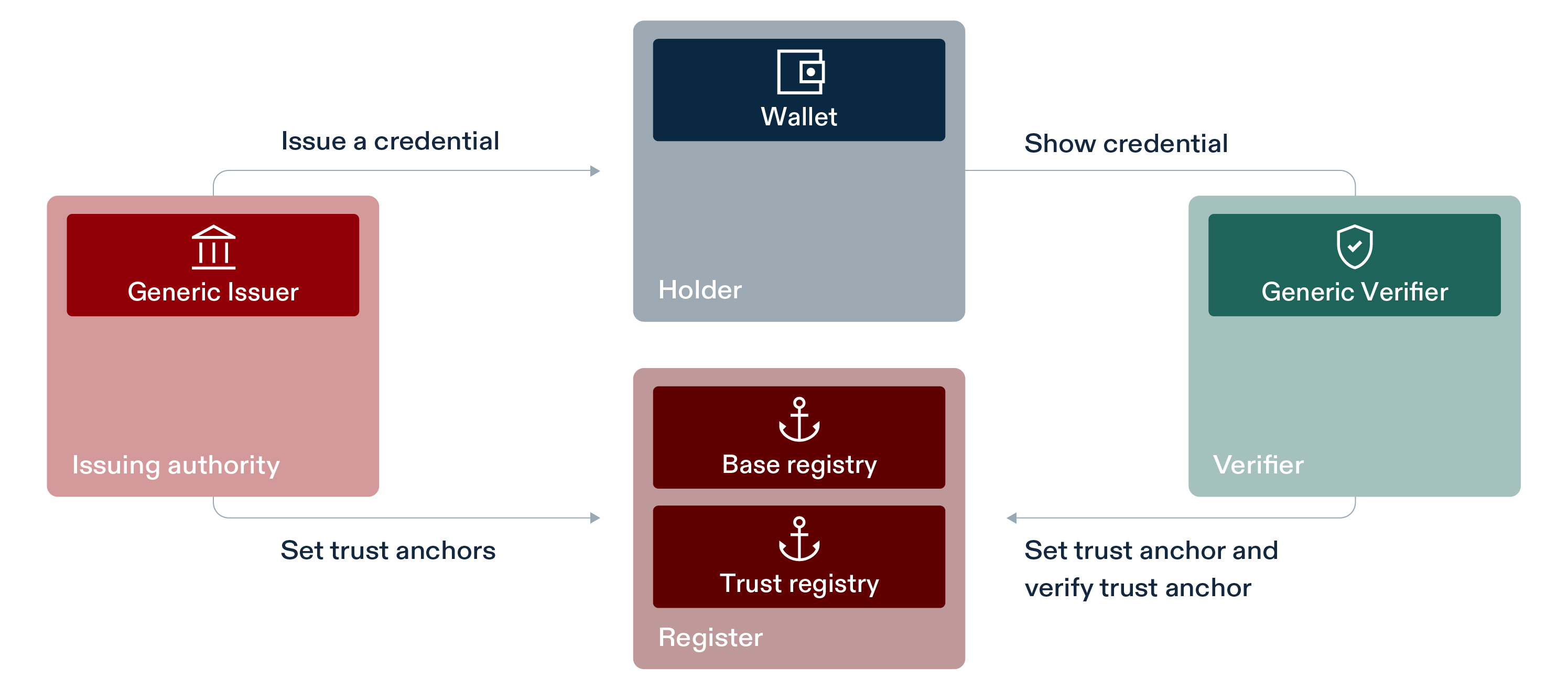 SWIYU Trust Infrastructure : Roles